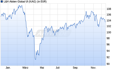 Performance des L&H Aktien Global UI (WKN A407MF, ISIN DE000A407MF1)