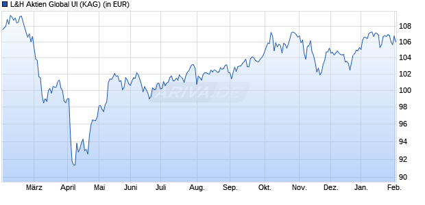 Performance des L&H Aktien Global UI (WKN A407MF, ISIN DE000A407MF1)