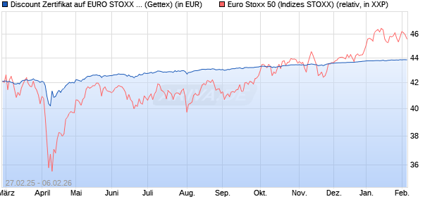Discount Zertifikat auf EURO STOXX 50 [UniCredit Ba. (WKN: UG3BUA) Chart
