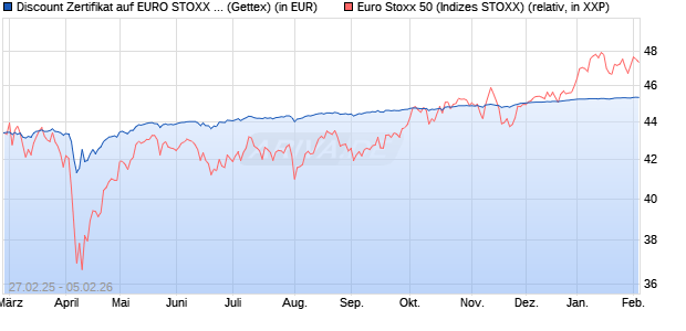 Discount Zertifikat auf EURO STOXX 50 [UniCredit Ba. (WKN: UG3BUD) Chart