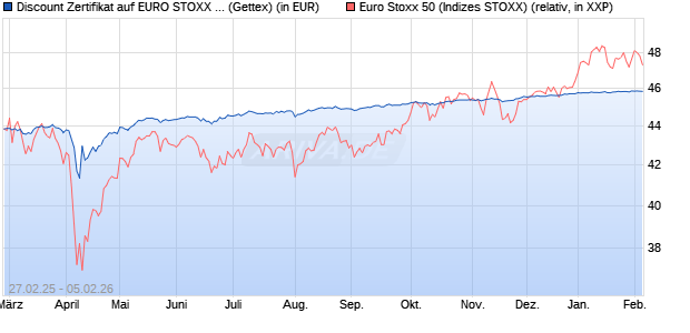 Discount Zertifikat auf EURO STOXX 50 [UniCredit Ba. (WKN: UG3BUE) Chart