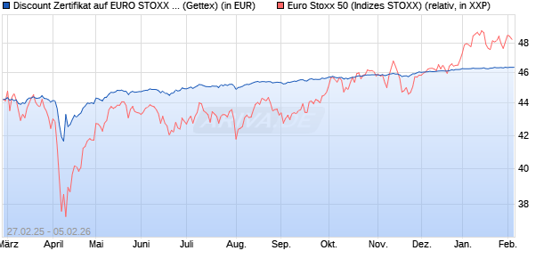 Discount Zertifikat auf EURO STOXX 50 [UniCredit Ba. (WKN: UG3BUF) Chart