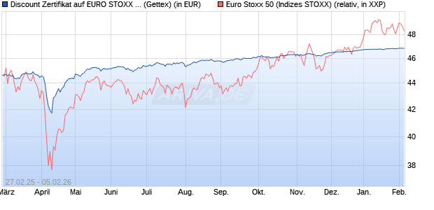 Discount Zertifikat auf EURO STOXX 50 [UniCredit Ba. (WKN: UG3BUG) Chart