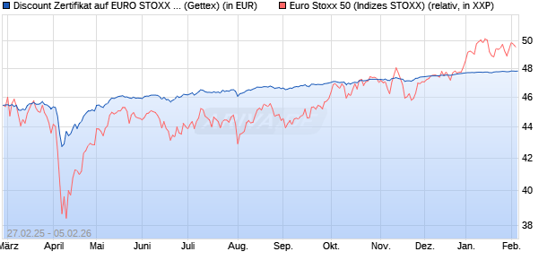 Discount Zertifikat auf EURO STOXX 50 [UniCredit Ba. (WKN: UG3BUJ) Chart