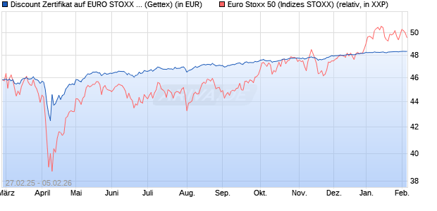 Discount Zertifikat auf EURO STOXX 50 [UniCredit Ba. (WKN: UG3BUK) Chart