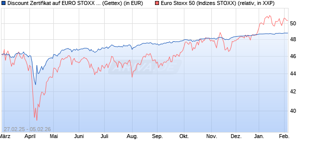 Discount Zertifikat auf EURO STOXX 50 [UniCredit Ba. (WKN: UG3BUL) Chart