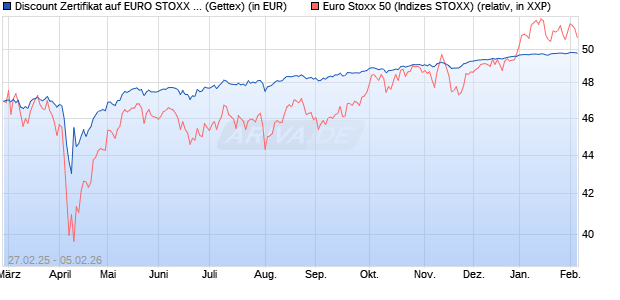 Discount Zertifikat auf EURO STOXX 50 [UniCredit Ba. (WKN: UG3BUN) Chart
