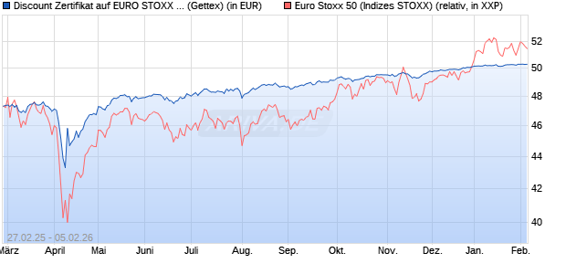 Discount Zertifikat auf EURO STOXX 50 [UniCredit Ba. (WKN: UG3BUP) Chart