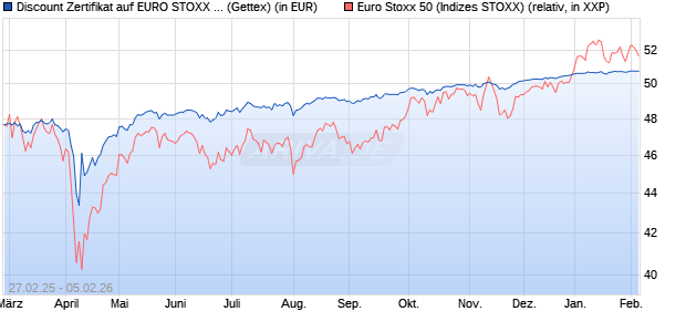 Discount Zertifikat auf EURO STOXX 50 [UniCredit Ba. (WKN: UG3BUQ) Chart