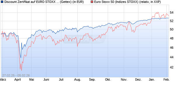 Discount Zertifikat auf EURO STOXX 50 [UniCredit Ba. (WKN: UG3BUU) Chart
