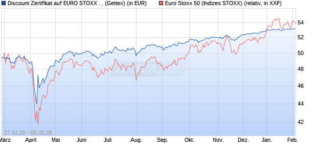 Discount Zertifikat auf EURO STOXX 50 [UniCredit Ba. (WKN: UG3BUV) Chart