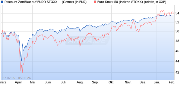 Discount Zertifikat auf EURO STOXX 50 [UniCredit Ba. (WKN: UG3BUW) Chart