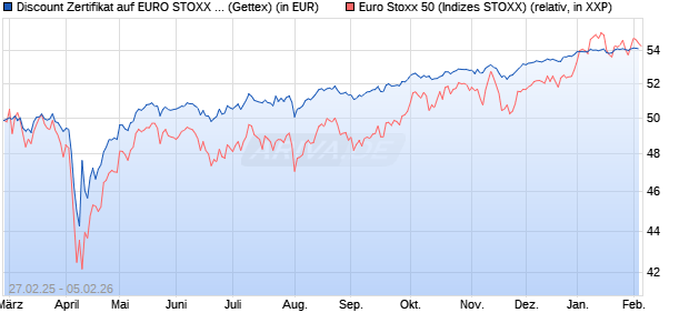 Discount Zertifikat auf EURO STOXX 50 [UniCredit Ba. (WKN: UG3BUX) Chart