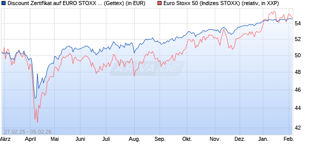 Discount Zertifikat auf EURO STOXX 50 [UniCredit Ba. (WKN: UG3BUY) Chart