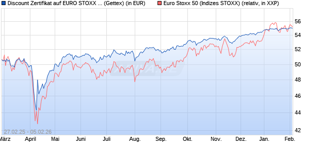 Discount Zertifikat auf EURO STOXX 50 [UniCredit Ba. (WKN: UG3BUZ) Chart