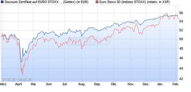 Discount Zertifikat auf EURO STOXX 50 [UniCredit Ba. (WKN: UG3BV0) Chart