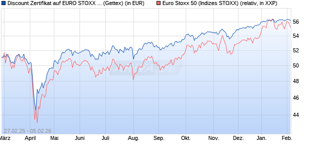 Discount Zertifikat auf EURO STOXX 50 [UniCredit Ba. (WKN: UG3BV2) Chart