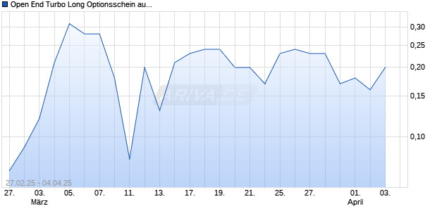 Open End Turbo Long Optionsschein auf Fresenius [DZ BANK AG] Chart