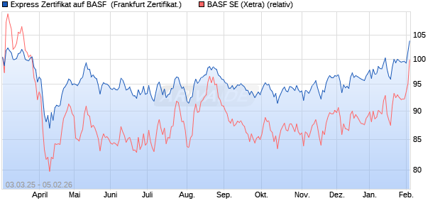 Express Zertifikat auf BASF [Leonteq Securities AG, G. (WKN: A4D49R) Chart
