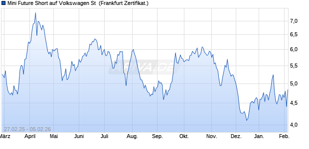 Mini Future Short auf Volkswagen St [DZ BANK AG] (WKN: DY460E) Chart