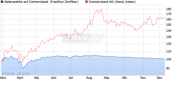 Aktienanleihe auf Commerzbank [DZ BANK AG] (WKN: DY474K) Chart