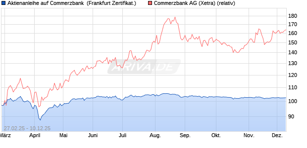 Aktienanleihe auf Commerzbank [DZ BANK AG] (WKN: DY474L) Chart