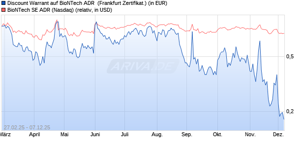 Discount Warrant auf BioNTech ADR [UBS AG (Londo. (WKN: UJ1849) Chart