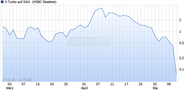 X-Turbo auf DAX [HSBC Trinkaus & Burkhardt GmbH] Chart
