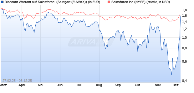 Discount Warrant auf Salesforce [Morgan Stanley & C. (WKN: MK1G3N) Chart