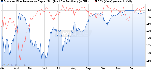 Bonuszertifikat Reverse mit Cap auf DAX [DZ BANK AG] (WKN: DY48DG) Chart