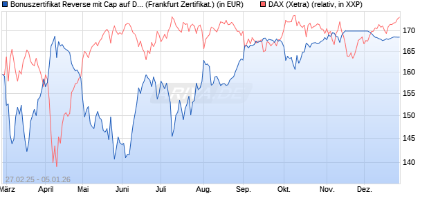 Bonuszertifikat Reverse mit Cap auf DAX [DZ BANK AG] (WKN: DY48DE) Chart