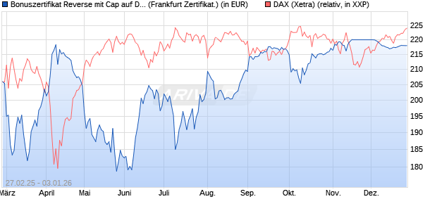 Bonuszertifikat Reverse mit Cap auf DAX [DZ BANK AG] (WKN: DY48DK) Chart