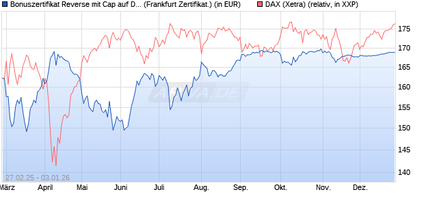 Bonuszertifikat Reverse mit Cap auf DAX [DZ BANK AG] (WKN: DY48DU) Chart