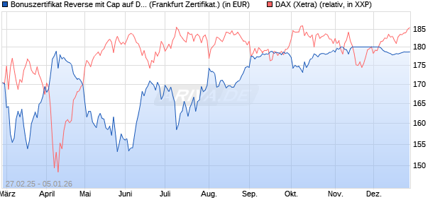 Bonuszertifikat Reverse mit Cap auf DAX [DZ BANK AG] (WKN: DY48DN) Chart