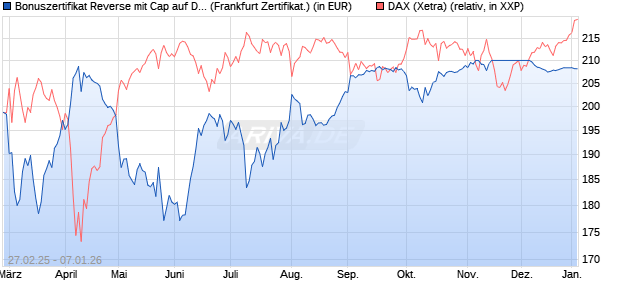 Bonuszertifikat Reverse mit Cap auf DAX [DZ BANK AG] (WKN: DY48DR) Chart