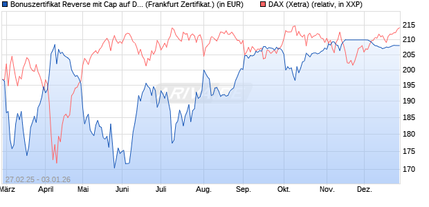 Bonuszertifikat Reverse mit Cap auf DAX [DZ BANK AG] (WKN: DY48DJ) Chart