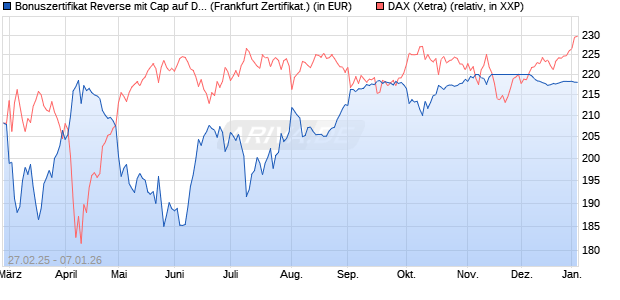 Bonuszertifikat Reverse mit Cap auf DAX [DZ BANK AG] (WKN: DY48DS) Chart