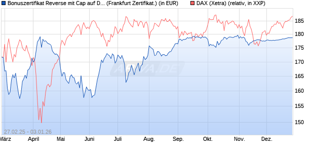 Bonuszertifikat Reverse mit Cap auf DAX [DZ BANK AG] (WKN: DY48DV) Chart