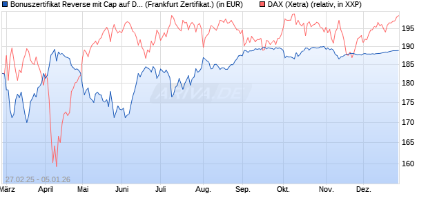 Bonuszertifikat Reverse mit Cap auf DAX [DZ BANK AG] (WKN: DY48D2) Chart