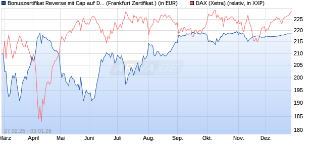 Bonuszertifikat Reverse mit Cap auf DAX [DZ BANK AG] (WKN: DY48DZ) Chart