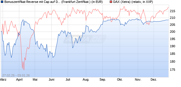 Bonuszertifikat Reverse mit Cap auf DAX [DZ BANK AG] (WKN: DY48DY) Chart
