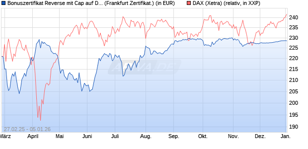 Bonuszertifikat Reverse mit Cap auf DAX [DZ BANK AG] (WKN: DY48D6) Chart