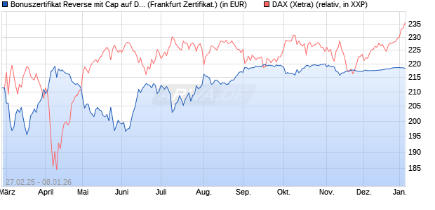 Bonuszertifikat Reverse mit Cap auf DAX [DZ BANK AG] (WKN: DY48D5) Chart