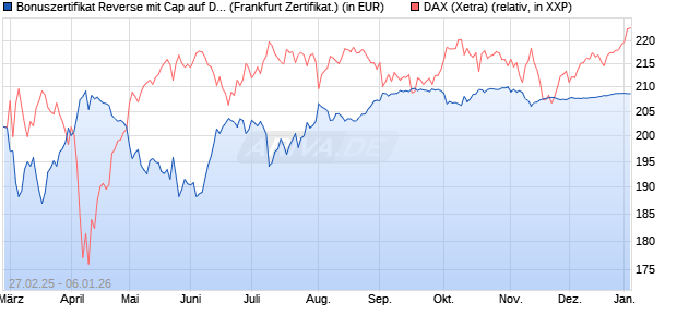 Bonuszertifikat Reverse mit Cap auf DAX [DZ BANK AG] (WKN: DY48D4) Chart