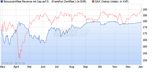 Bonuszertifikat Reverse mit Cap auf DAX [DZ BANK AG] (WKN: DY48D1) Chart