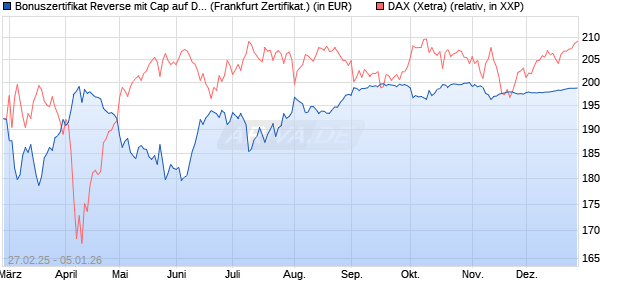 Bonuszertifikat Reverse mit Cap auf DAX [DZ BANK AG] (WKN: DY48D3) Chart