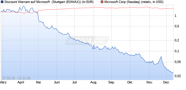 Discount Warrant auf Microsoft [Morgan Stanley & Co. (WKN: MK1FN9) Chart