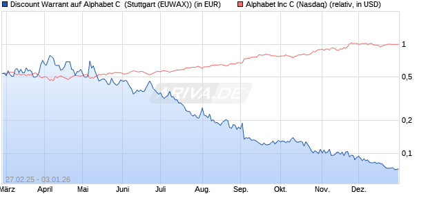 Discount Warrant auf Alphabet C [Morgan Stanley & C. (WKN: MK1FMV) Chart