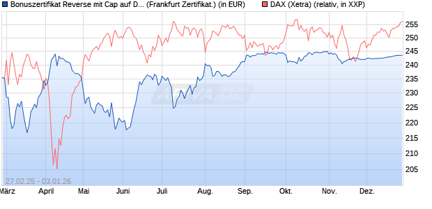 Bonuszertifikat Reverse mit Cap auf DAX [DZ BANK AG] (WKN: DY48D7) Chart