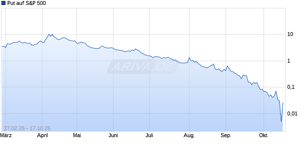 Put auf S&P 500 [Morgan Stanley & Co. International plc] Chart